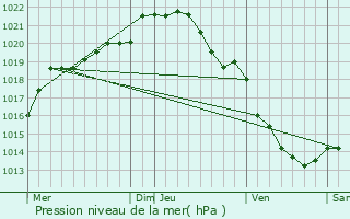 Graphe de la pression atmosphrique prvue pour Lieurey