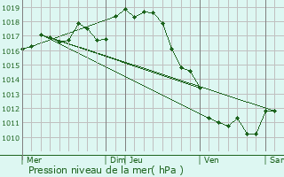 Graphe de la pression atmosphrique prvue pour Flac-sur-Seugne