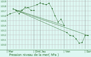 Graphe de la pression atmosphrique prvue pour Saint-Laurent-Mdoc