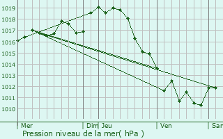 Graphe de la pression atmosphrique prvue pour Brie-sous-Matha