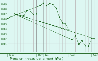 Graphe de la pression atmosphrique prvue pour Matha