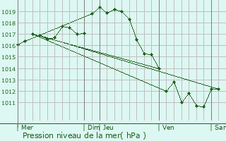 Graphe de la pression atmosphrique prvue pour Loir-sur-Nie