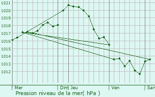 Graphe de la pression atmosphrique prvue pour Thouarsais-Bouildroux