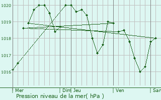 Graphe de la pression atmosphrique prvue pour Blars