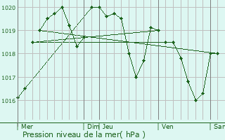 Graphe de la pression atmosphrique prvue pour Padirac