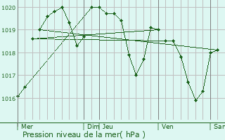 Graphe de la pression atmosphrique prvue pour Issendolus