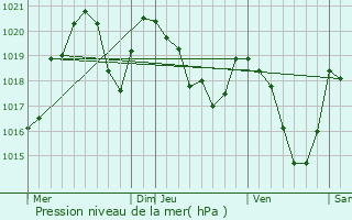 Graphe de la pression atmosphrique prvue pour Garanou