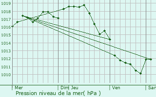 Graphe de la pression atmosphrique prvue pour Saint-Dizant-du-Bois