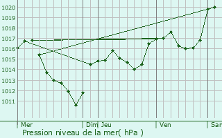 Graphe de la pression atmosphrique prvue pour Revens