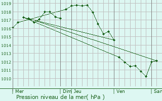 Graphe de la pression atmosphrique prvue pour Flac-sur-Seugne