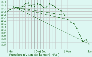 Graphe de la pression atmosphrique prvue pour Carry-le-Rouet