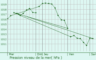 Graphe de la pression atmosphrique prvue pour Saint-Fraigne