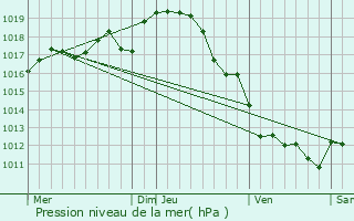 Graphe de la pression atmosphrique prvue pour La Faye