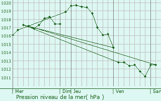 Graphe de la pression atmosphrique prvue pour Gournay-Loiz