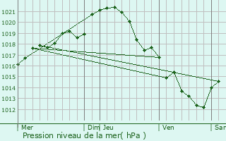 Graphe de la pression atmosphrique prvue pour Coss-d