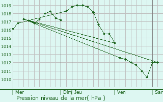 Graphe de la pression atmosphrique prvue pour Nercillac