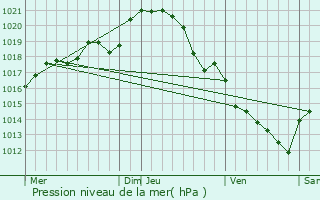 Graphe de la pression atmosphrique prvue pour Saint-Laurent-sur-Svre