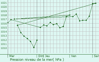 Graphe de la pression atmosphrique prvue pour Recoules-de-Fumas