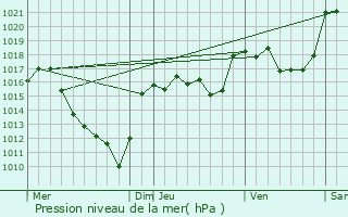 Graphe de la pression atmosphrique prvue pour Aumont-Aubrac