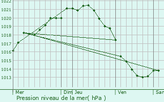 Graphe de la pression atmosphrique prvue pour Sainte-Colombe