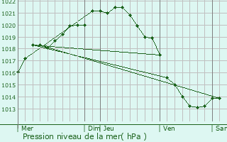 Graphe de la pression atmosphrique prvue pour Sommesnil