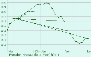 Graphe de la pression atmosphrique prvue pour Asnires