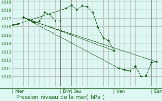 Graphe de la pression atmosphrique prvue pour Saint-Sorlin-de-Cnac