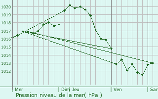 Graphe de la pression atmosphrique prvue pour Bouill-Courdault