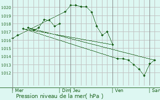 Graphe de la pression atmosphrique prvue pour Faymoreau