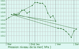 Graphe de la pression atmosphrique prvue pour La Chapelle-aux-Lys