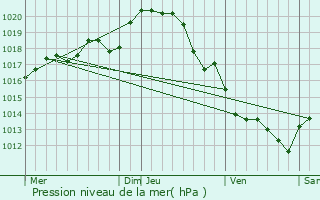 Graphe de la pression atmosphrique prvue pour Cezais