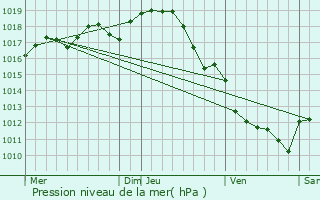 Graphe de la pression atmosphrique prvue pour Saint-Seurin-de-Palenne