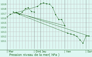 Graphe de la pression atmosphrique prvue pour Massac