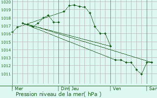 Graphe de la pression atmosphrique prvue pour La Bataille