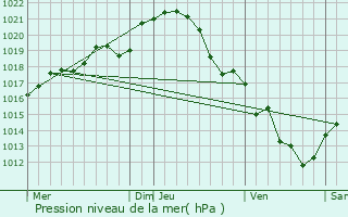 Graphe de la pression atmosphrique prvue pour Vaulandry