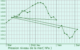 Graphe de la pression atmosphrique prvue pour Jarz