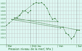 Graphe de la pression atmosphrique prvue pour Craon