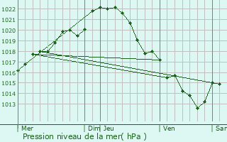 Graphe de la pression atmosphrique prvue pour Bouchamps-ls-Craon