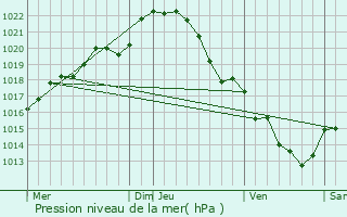 Graphe de la pression atmosphrique prvue pour Courbeveille