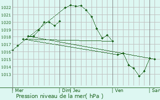 Graphe de la pression atmosphrique prvue pour Congrier