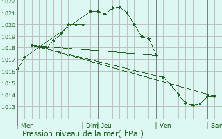 Graphe de la pression atmosphrique prvue pour Cany-Barville