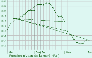 Graphe de la pression atmosphrique prvue pour Saint-Pierre-du-Val