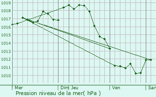 Graphe de la pression atmosphrique prvue pour Saint-Romain-sur-Gironde