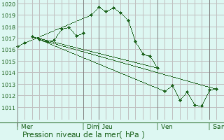 Graphe de la pression atmosphrique prvue pour Bernay-Saint-Martin