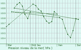 Graphe de la pression atmosphrique prvue pour Marignac