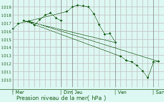 Graphe de la pression atmosphrique prvue pour Saint-Sauvant