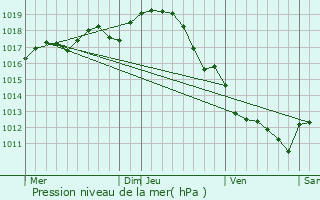 Graphe de la pression atmosphrique prvue pour Bercloux