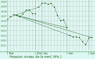 Graphe de la pression atmosphrique prvue pour Secondign-sur-Belle