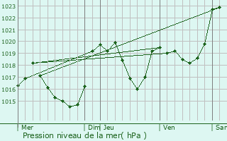 Graphe de la pression atmosphrique prvue pour Argut-Dessous