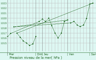 Graphe de la pression atmosphrique prvue pour Binos